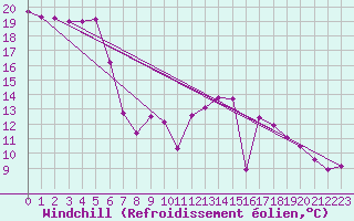 Courbe du refroidissement olien pour Lyon - Saint-Exupry (69)