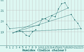 Courbe de l'humidex pour Dinard (35)