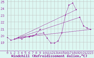 Courbe du refroidissement olien pour La Rochelle - Aerodrome (17)
