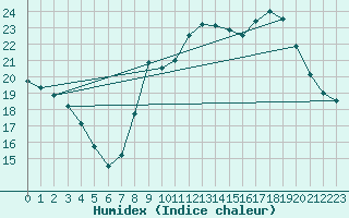 Courbe de l'humidex pour Toussus-le-Noble (78)