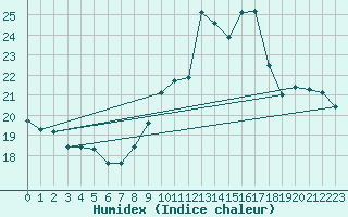 Courbe de l'humidex pour Herserange (54)