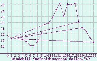 Courbe du refroidissement olien pour Nantes (44)