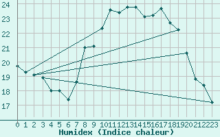 Courbe de l'humidex pour Toulon (83)