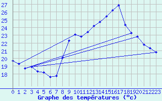 Courbe de tempratures pour Six-Fours (83)