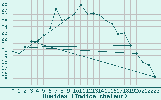 Courbe de l'humidex pour Leinefelde