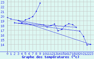 Courbe de tempratures pour Lahr (All)