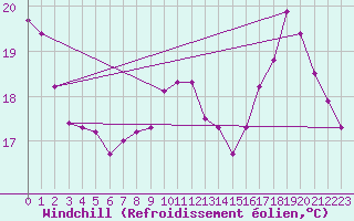 Courbe du refroidissement olien pour Rochegude (26)