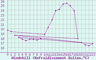 Courbe du refroidissement olien pour Brigueuil (16)