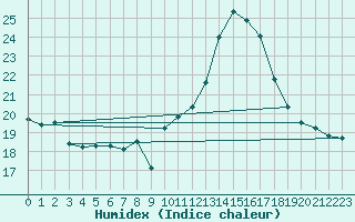 Courbe de l'humidex pour Fiscaglia Migliarino (It)