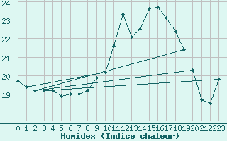 Courbe de l'humidex pour Vannes-Sn (56)