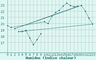 Courbe de l'humidex pour Baumholder