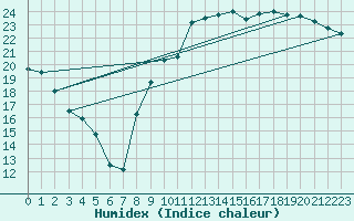 Courbe de l'humidex pour Lhospitalet (46)