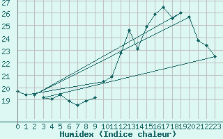 Courbe de l'humidex pour Dunkerque (59)