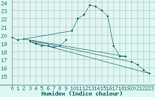 Courbe de l'humidex pour Hartberg