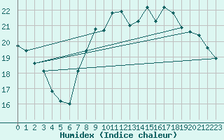 Courbe de l'humidex pour Gijon