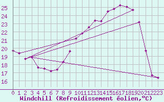 Courbe du refroidissement olien pour Colmar (68)