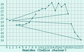 Courbe de l'humidex pour Gottfrieding