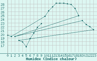 Courbe de l'humidex pour Pully-Lausanne (Sw)