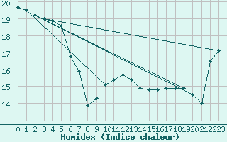 Courbe de l'humidex pour Boulogne (62)