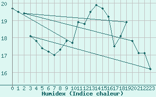 Courbe de l'humidex pour Paray-le-Monial - St-Yan (71)