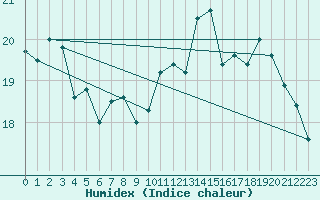 Courbe de l'humidex pour Pointe de Chassiron (17)