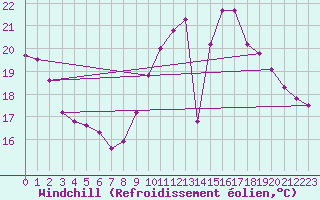 Courbe du refroidissement olien pour Lille (59)