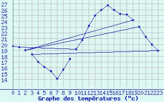 Courbe de tempratures pour Nmes - Garons (30)