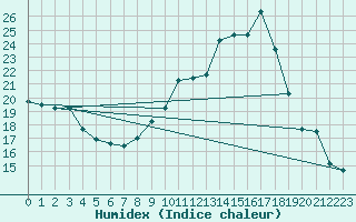 Courbe de l'humidex pour Bruxelles (Be)