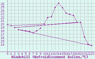 Courbe du refroidissement olien pour Nris-les-Bains (03)