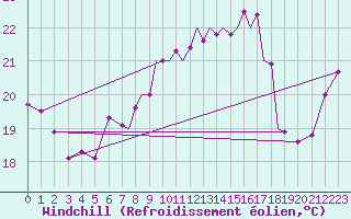 Courbe du refroidissement olien pour Gibraltar (UK)