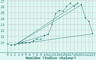 Courbe de l'humidex pour Toussus-le-Noble (78)