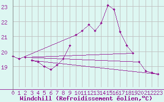Courbe du refroidissement olien pour La Coruna