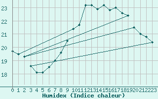 Courbe de l'humidex pour Neuruppin