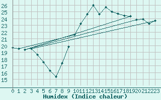 Courbe de l'humidex pour Dunkerque (59)