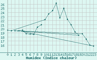 Courbe de l'humidex pour Plymouth (UK)