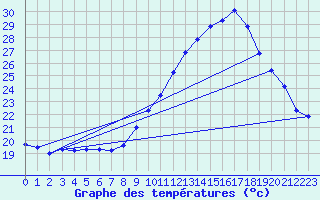 Courbe de tempratures pour Millau - Soulobres (12)