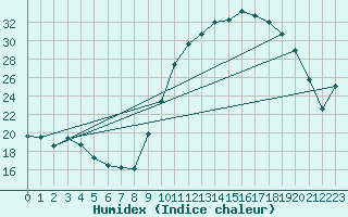 Courbe de l'humidex pour Nancy - Essey (54)