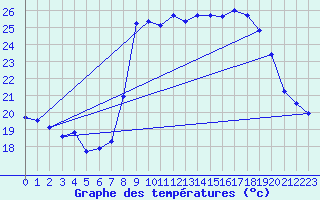 Courbe de tempratures pour Solenzara - Base arienne (2B)