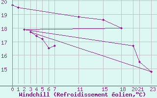 Courbe du refroidissement olien pour Capo Bellavista