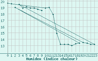 Courbe de l'humidex pour Oberriet / Kriessern