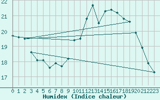 Courbe de l'humidex pour Auxerre (89)