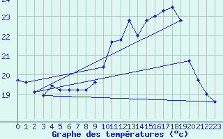 Courbe de tempratures pour Biscarrosse (40)