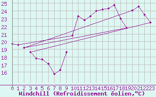 Courbe du refroidissement olien pour Ste (34)