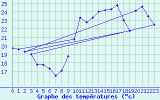 Courbe de tempratures pour Ste (34)