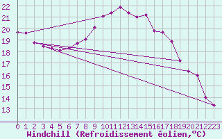 Courbe du refroidissement olien pour Weissenburg