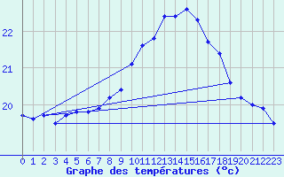 Courbe de tempratures pour Gijon