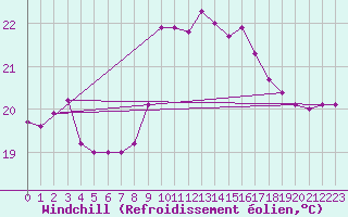 Courbe du refroidissement olien pour Nice (06)