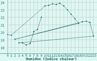 Courbe de l'humidex pour Sulina