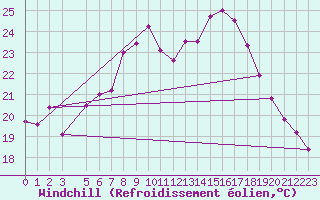 Courbe du refroidissement olien pour Chojnice