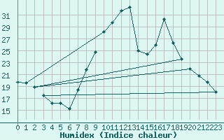 Courbe de l'humidex pour Soria (Esp)